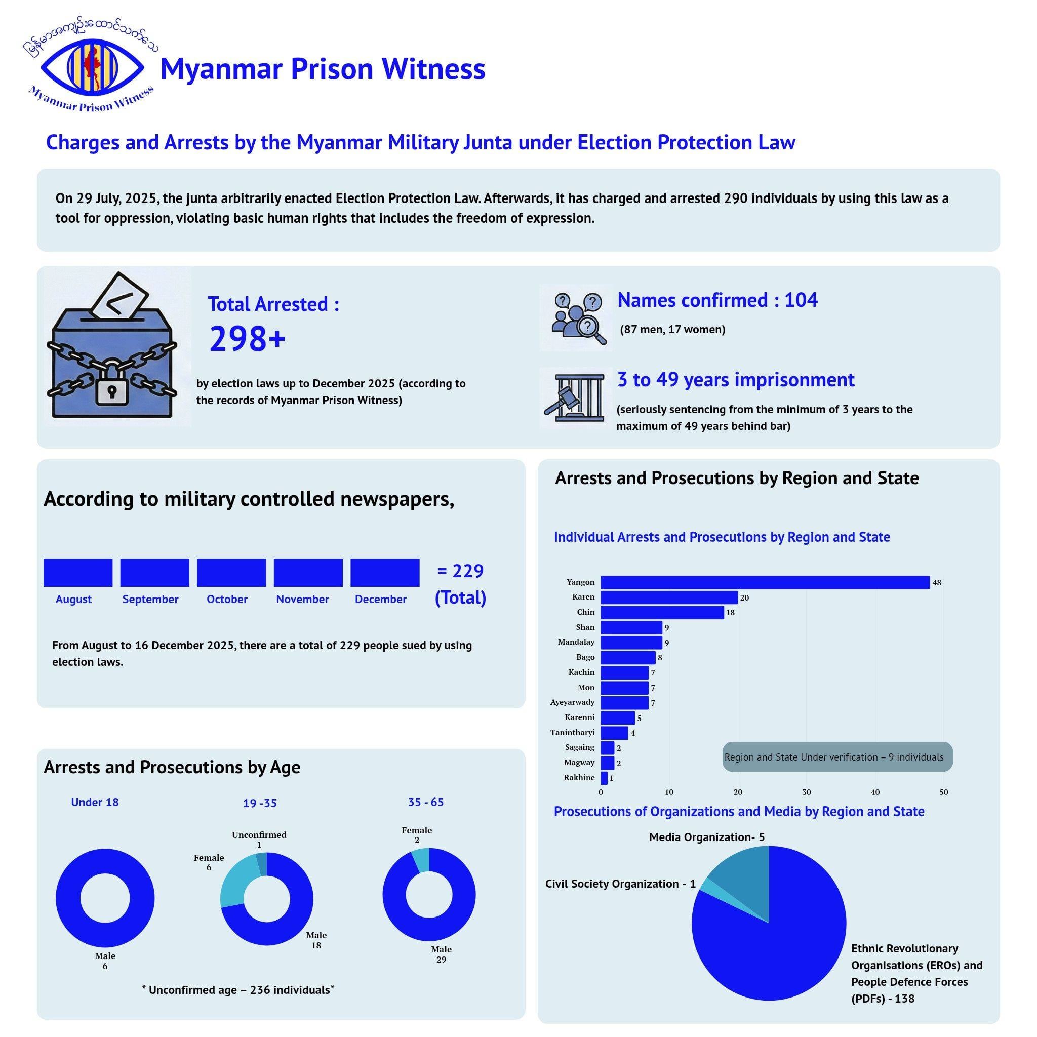 Myanmar Prison Witness logs election law arrests