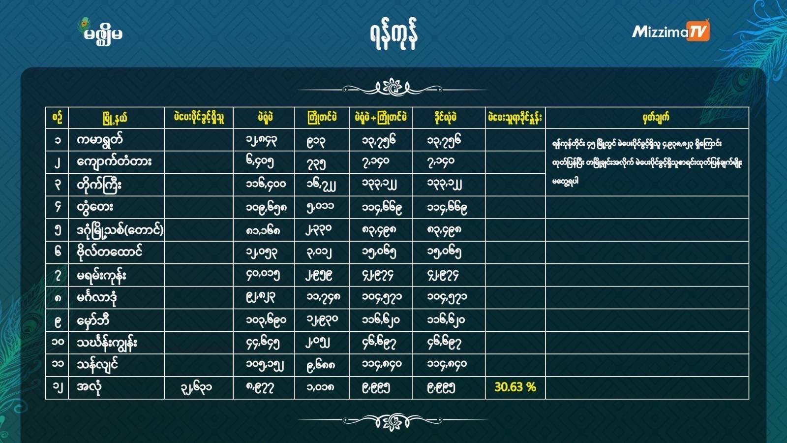 The first round of the military junta election: shortcomings, discrepancies, and controversies